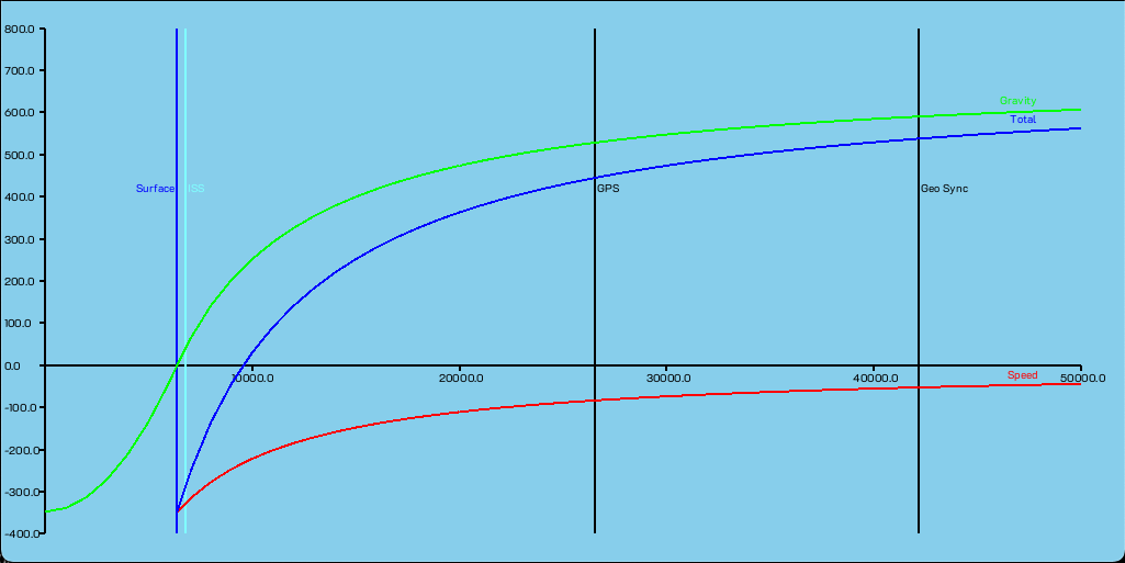 Earth Time Dilation