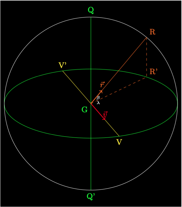 Ecliptic Coordinates