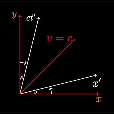 Lorentz Transforms