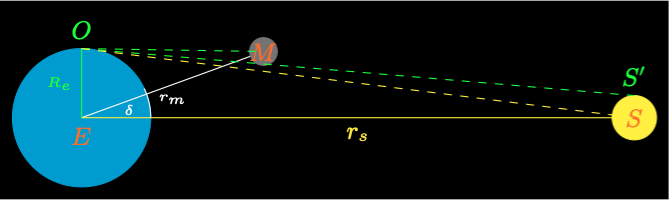 Partial Solar Eclipse