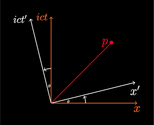 Poincaré Lorentz Transform