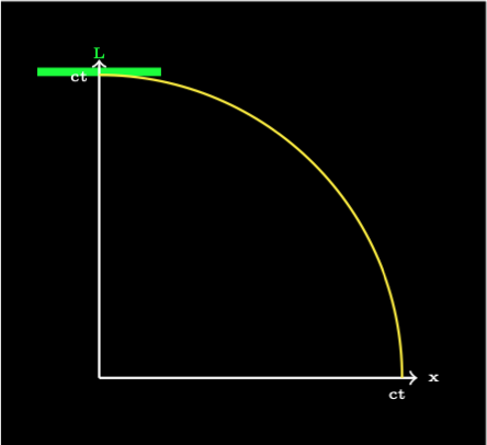 Space-Time Curve With Stationary Object
