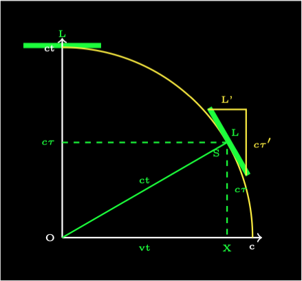 Space-Time Curve With Moving Object