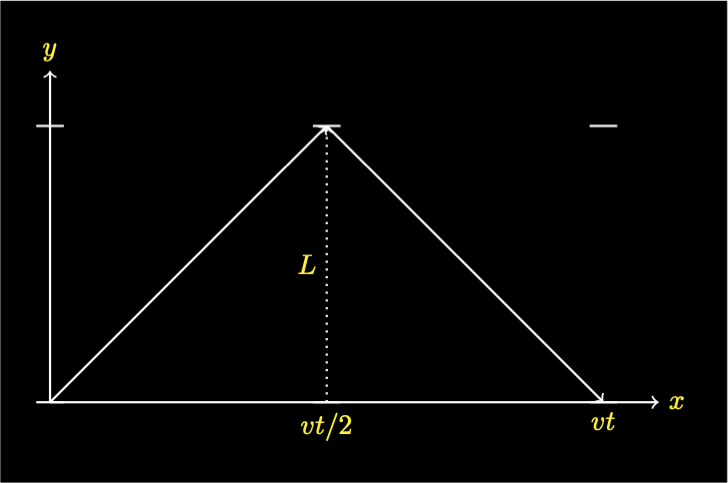 Time Dilation