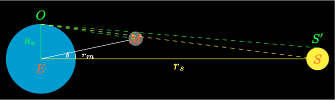 Total or Annular Solar Eclipse